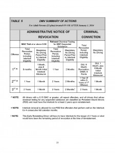 Possible DMV Actions In Colorado DUI DWAI DUID Cases