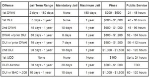 Colorado Sentencing Laws for DUI and DWAI