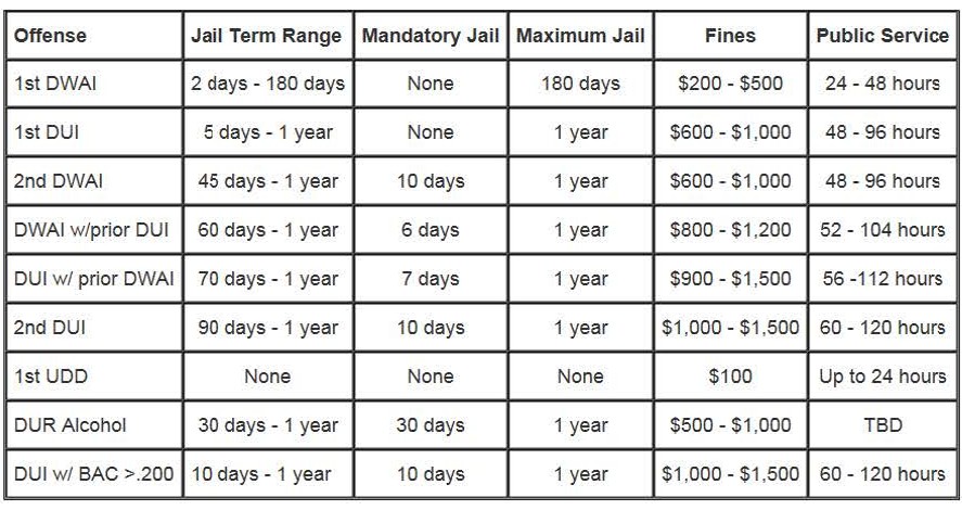 Colorado Sentencing Laws for DUI and DWAI