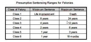 Colorado Felony Sentenceing Chart