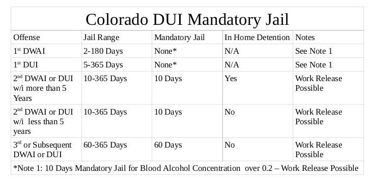 THIRD DUI COLORADO