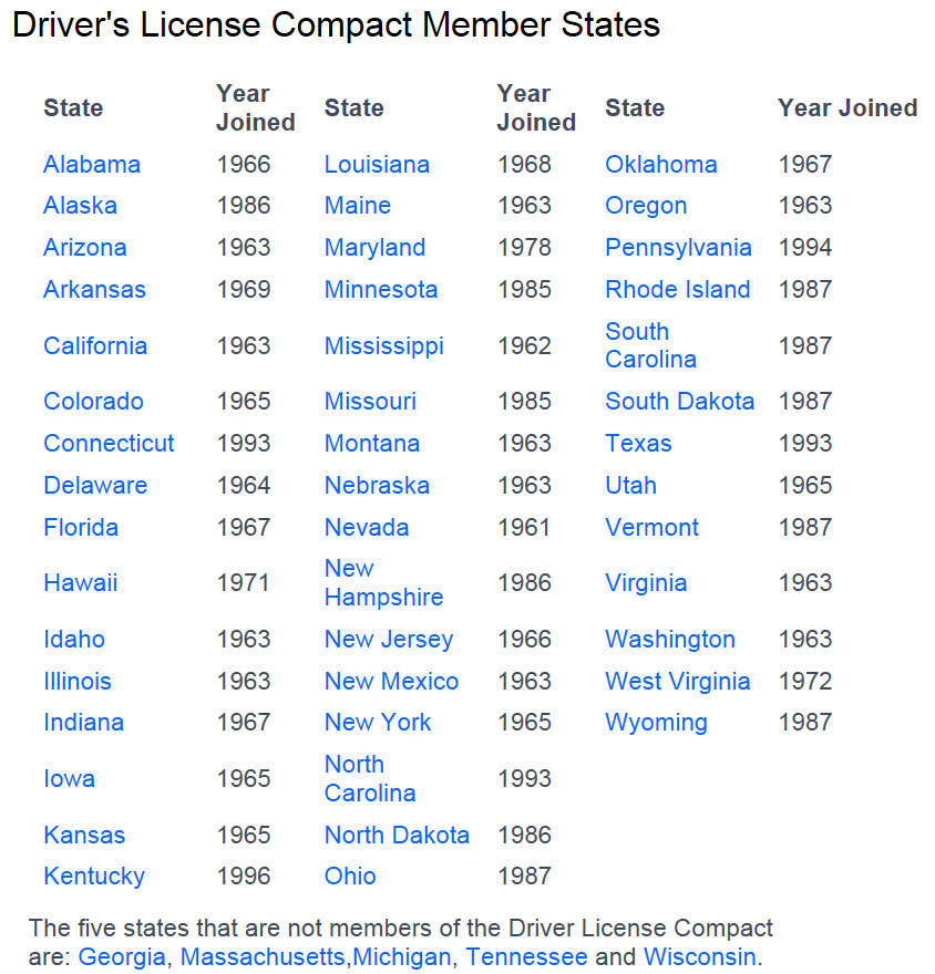 Interstate Drivers License Compact Member States